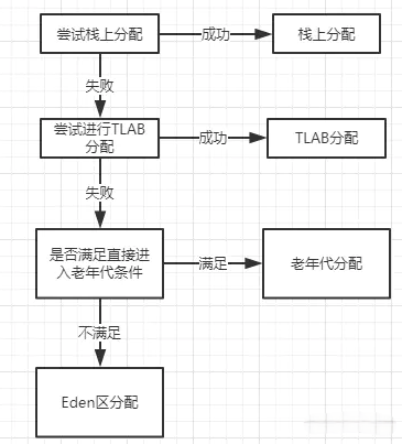 TLAB:jvm线程创建对象优化技术